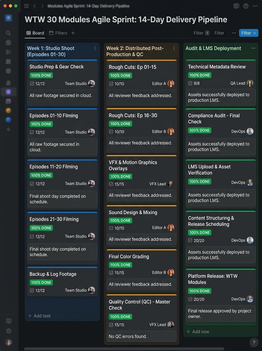 14-day delivery sprint board for 30 modules